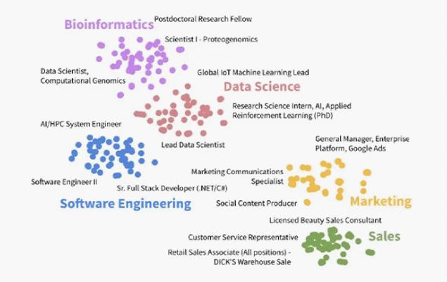 2 Job Data Use Case Skill Clustering