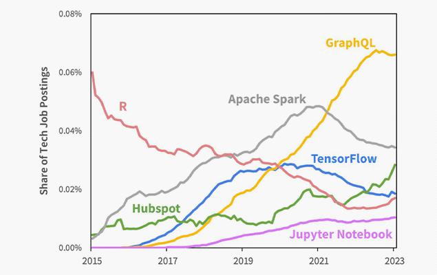 6 Job Data Use Case Generate Signal for Old Economy Hiring Tech Talent