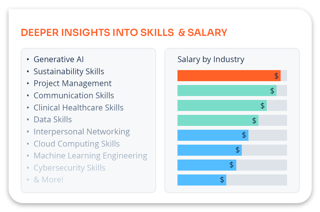 Skills and Salary Dataset