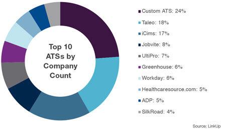 LinkUpATSMarketShareReport_TopATSbyCompanyCount_blog50percent