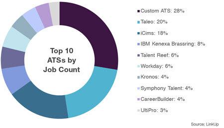 LinkUpATSMarketShareReport_TopATSbyJobCount_blog50percent