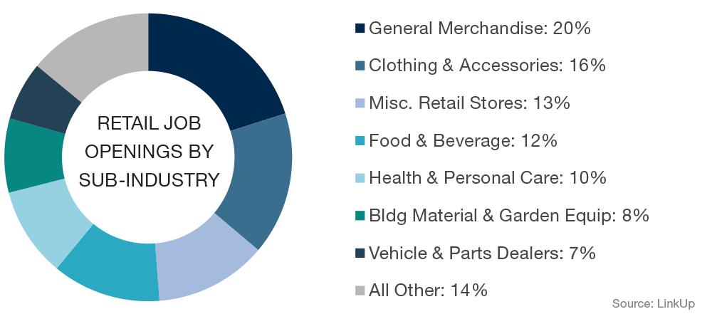 LinkUp Blog Retail Job Openings By SubIndustry 100 percent