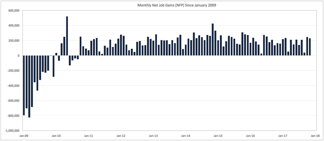 Net Job Gains 2009-DEC2017