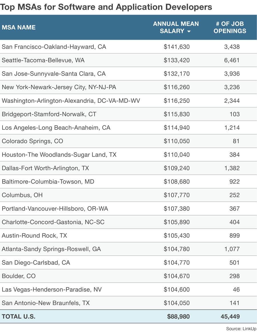 Top MSAs For Software and Application Developers